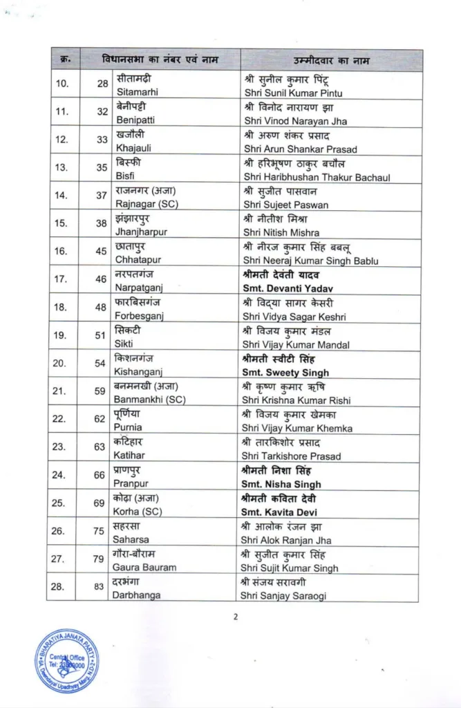 भाजपा ने बिहार विधानसभा चुनाव के लिए जारी की प्रत्याशियों की पहली सूची 2 1000697058