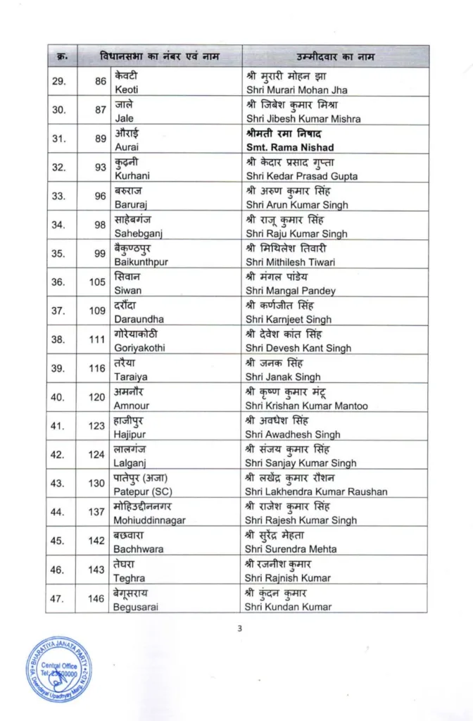 भाजपा ने बिहार विधानसभा चुनाव के लिए जारी की प्रत्याशियों की पहली सूची 3 1000697059