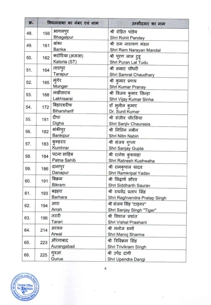 भाजपा ने बिहार विधानसभा चुनाव के लिए जारी की प्रत्याशियों की पहली सूची 4 1000697060