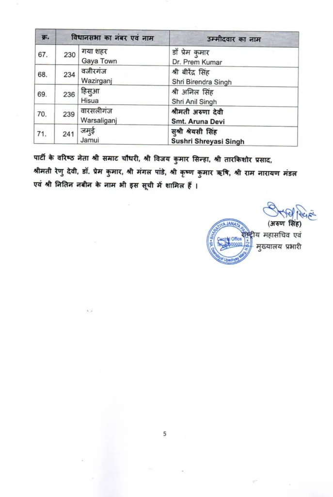 भाजपा ने बिहार विधानसभा चुनाव के लिए जारी की प्रत्याशियों की पहली सूची 5 1000697061